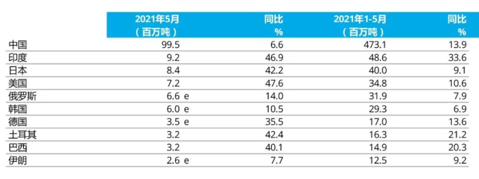 e - 預估值。排名依據(jù)為本年度累計粗鋼產(chǎn)量