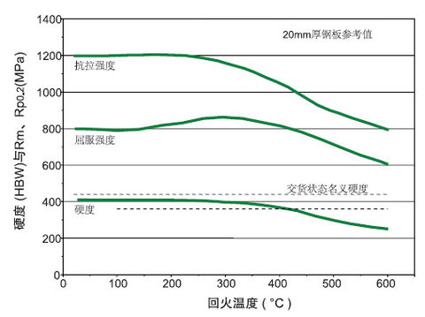 德國(guó)進(jìn)口耐磨鋼板DILLIDUR_400V_回火溫度.jpg